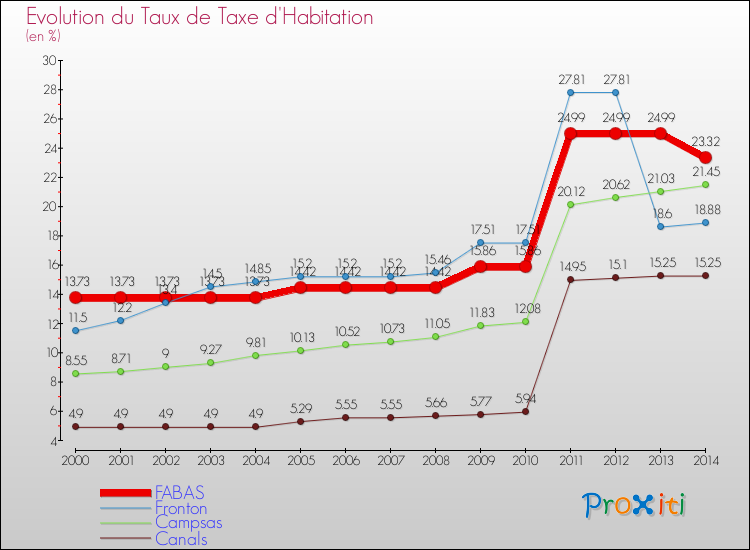 Evolution du taux de la taxe d'habitation pour FABAS et les communes proches de 2000 à 2014 Comparaison des taux de la taxe d'habitation pour FABAS et les communes voisines de 2000 à 2014