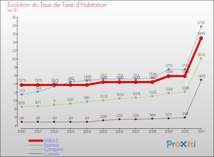 Evolution du taux de la taxe d'habitation pour FABAS et les communes proches Comparaison des taux de la taxe d'habitation pour FABAS et les communes voisines