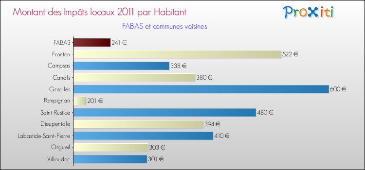 Montant des impôts locaux par Habitant pour FABAS et les communes proches Comparaison des impôts locaux par habitant pour FABAS et les communes voisines