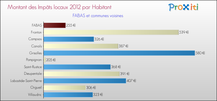 Montant des impôts locaux par Habitant pour FABAS et les communes proches Comparaison des impôts locaux par habitant pour FABAS et les communes voisines