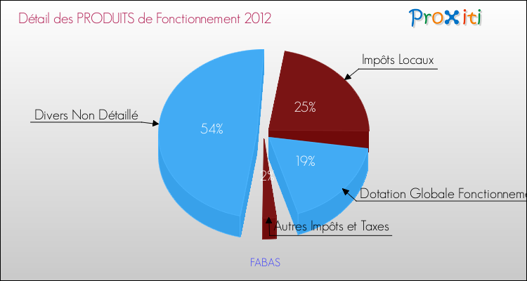 Décomposition du Budget de Fonctionnement 2012 de la commune de FABAS Budget de Fonctionnement 2012 pour la commune de FABAS