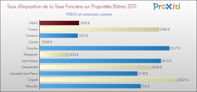 Taux d'imposition de la taxe foncière sur le bati 2011 pour FABAS et les communes proches Comparaison des taux d'imposition de la taxe foncière sur le bati 2011 pour FABAS et les communes voisines