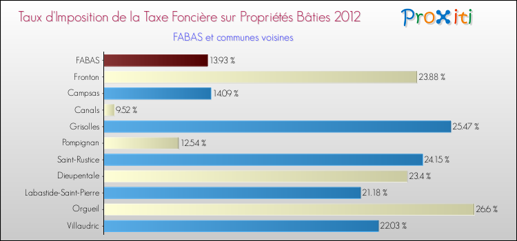 Taux d'imposition de la taxe foncière sur le bati 2012 pour FABAS et les communes proches Comparaison des taux d'imposition de la taxe foncière sur le bati 2012 pour FABAS et les communes voisines