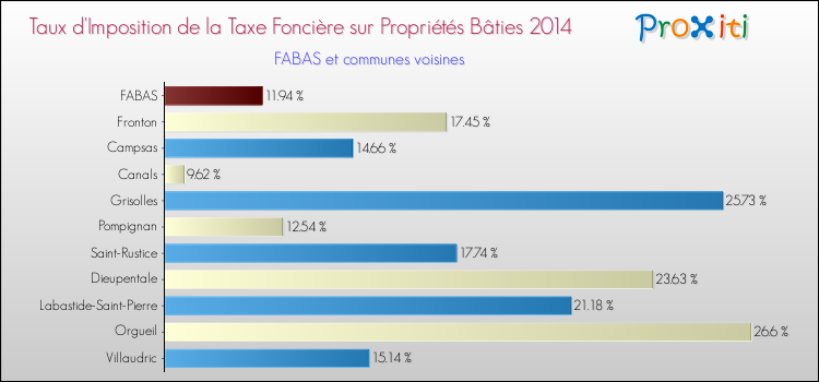 Taux d'imposition de la taxe foncière sur le bati 2014 pour FABAS et les communes proches Comparaison des taux d'imposition de la taxe foncière sur le bati 2014 pour FABAS et les communes voisines