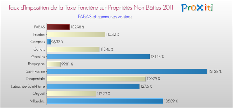 Taux d'imposition de la taxe foncière sur les immeubles et terrains non batis 2011 pour FABAS et les communes proches Comparaison des taux d'imposition de la taxe foncière sur les immeubles et terrains non batis 2011 pour FABAS et les communes voisines