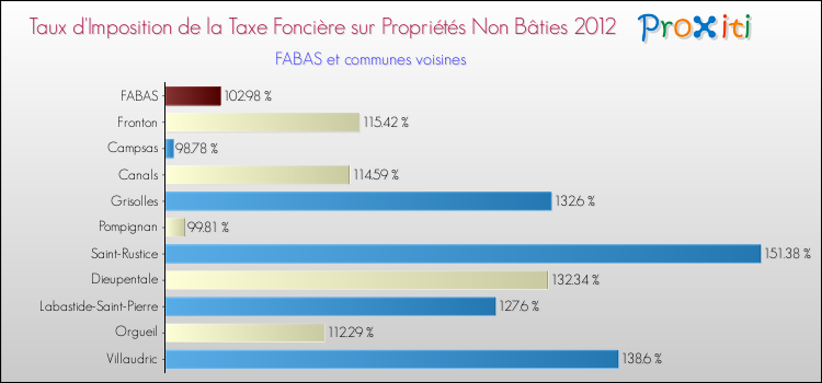 Taux d'imposition de la taxe foncière sur les immeubles et terrains non batis 2012 pour FABAS et les communes proches Comparaison des taux d'imposition de la taxe foncière sur les immeubles et terrains non batis 2012 pour FABAS et les communes voisines
