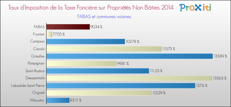 Taux d'imposition de la taxe foncière sur les immeubles et terrains non batis 2014 pour FABAS et les communes proches Comparaison des taux d'imposition de la taxe foncière sur les immeubles et terrains non batis 2014 pour FABAS et les communes voisines