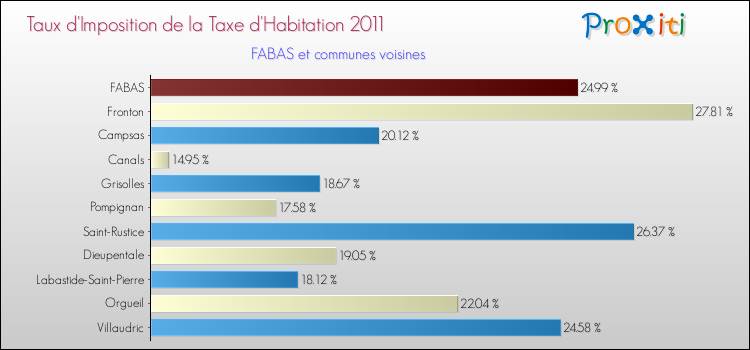 Taux d'imposition de la taxe d'habitation 2011 pour FABAS et les communes proches Comparaison des taux d'imposition de la taxe d'habitation 2011 pour FABAS et les communes voisines