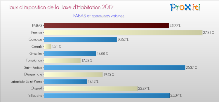 Taux d'imposition de la taxe d'habitation 2012 pour FABAS et les communes proches Comparaison des taux d'imposition de la taxe d'habitation 2012 pour FABAS et les communes voisines