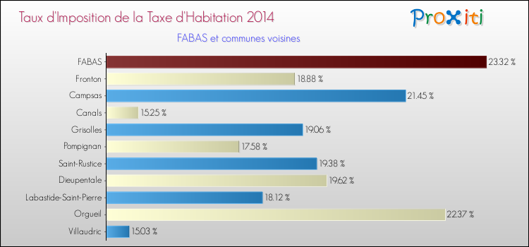 Taux d'imposition de la taxe d'habitation 2014 pour FABAS et les communes proches Comparaison des taux d'imposition de la taxe d'habitation 2014 pour FABAS et les communes voisines