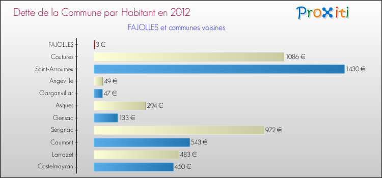 Dette par habitant de la commune en 2012 pour FAJOLLES et les communes proches Comparaison de la dette par habitant de la commune en 2012 pour FAJOLLES et les communes voisines