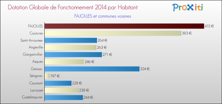 Montant des dotations globales de fonctionnement DGF par Habitant pour FAJOLLES et les communes proches en 2014. Comparaison des des dotations globales de fonctionnement DGF par habitant pour FAJOLLES et les communes voisines en 2014.