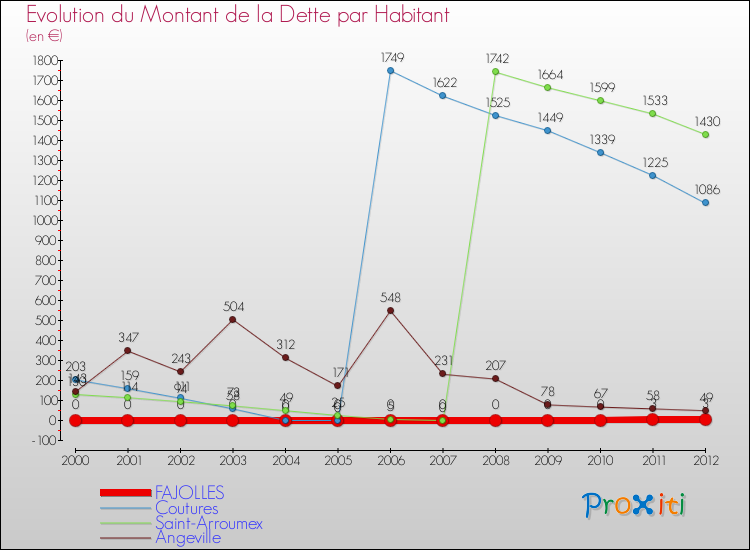 Evolution de la dette par habitant pour la commune de FAJOLLES et les communes proches de 2000 à 2012 Comparaison de la dette par habitant pour FAJOLLES et les communes voisines de 2000 à 2012