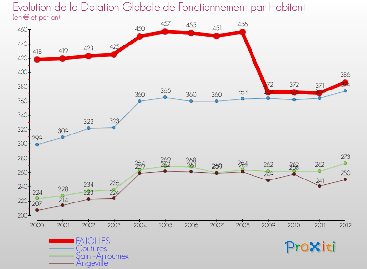 Evolution et montant de la dotation globale de fonctionnement par Habitant pour FAJOLLES et les communes proches Comparaison des dotations globales de fonctionnement par habitant pour FAJOLLES et les communes voisines