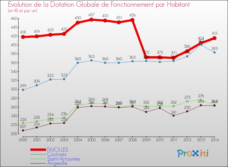 Evolution et montant de la dotation globale de fonctionnement par Habitant pour FAJOLLES et les communes proches de 2000 à 2014. Comparaison des dotations globales de fonctionnement par habitant pour FAJOLLES et les communes voisines de 2000 à 2014.
