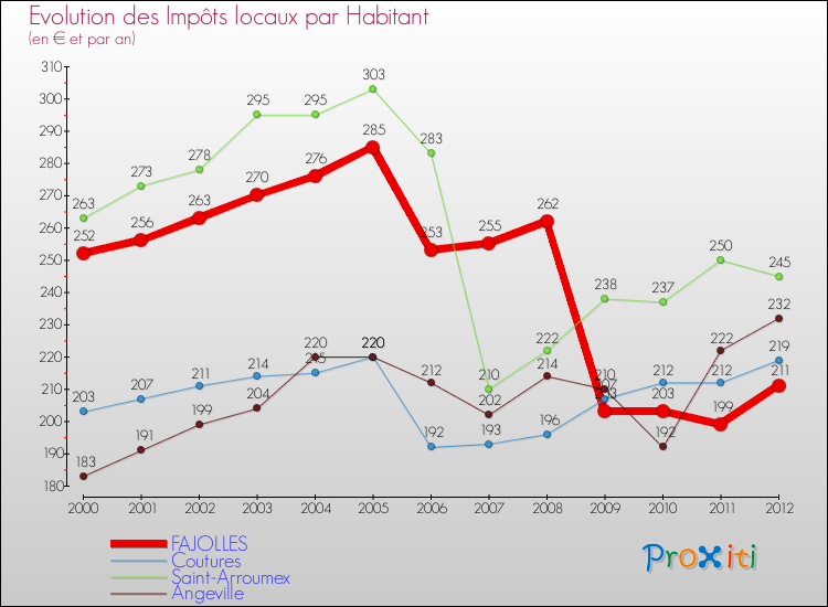 Evolution et montant des impôts locaux par Habitant pour FAJOLLES et les communes proches Comparaison des impôts locaux par habitant pour FAJOLLES et les communes voisines