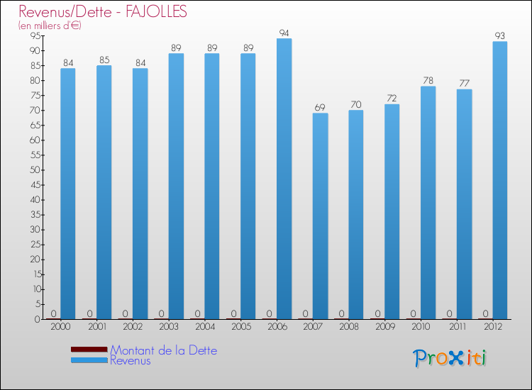 Evolution comparée de la dette et des revenus pour la commune de FAJOLLES de 2000 à 2012 Comparaison de la dette et des revenus pour FAJOLLES de 2000 à 2012