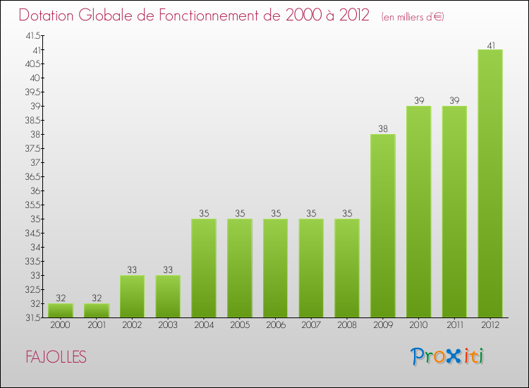 Evolution du montant de la Dotation Globale de Fonctionnement pour la commune de FAJOLLES de 2000 à 2012 Evolution du montant de la Dotation Globale de Fonctionnement pour FAJOLLES de 2000 à 2012