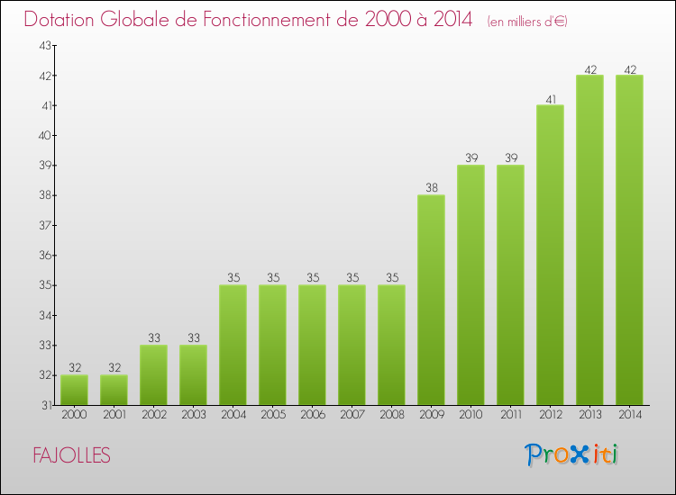 Evolution du montant de la Dotation Globale de Fonctionnement pour la commune de FAJOLLES de 2000 à 2014 Evolution du montant de la Dotation Globale de Fonctionnement pour FAJOLLES de 2000 à 2014