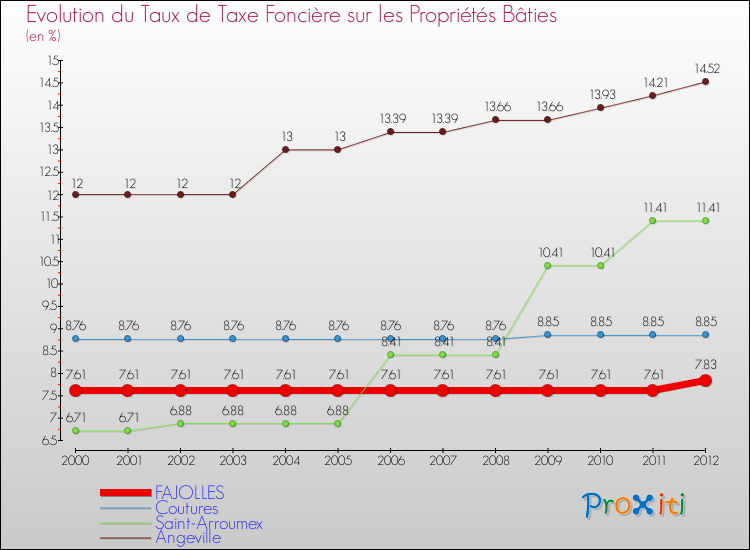 Evolution du taux de la taxe foncière sur le bati pour FAJOLLES et les communes proches de 2000 à 2012 Comparaison des taux de taxe foncière sur le bati pour FAJOLLES et les communes voisines de 2000 à 2012