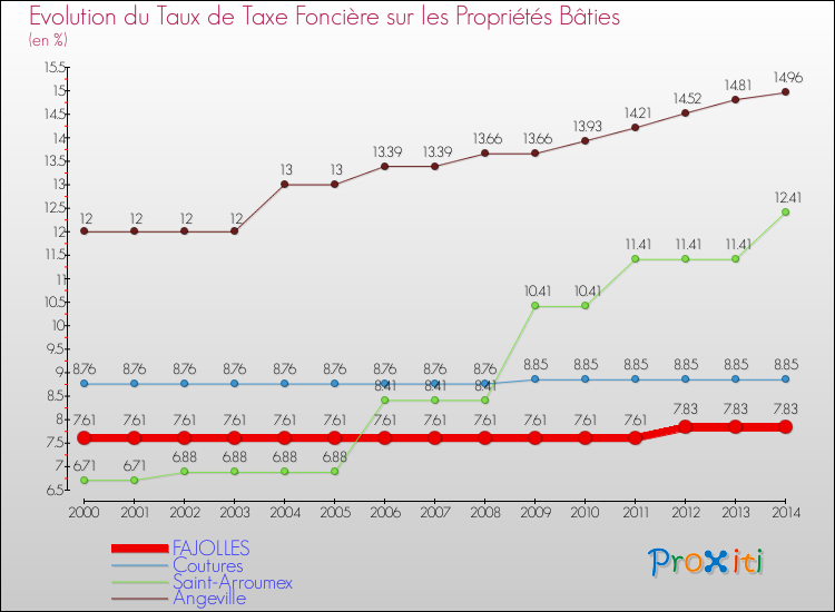 Evolution du taux de la taxe foncière sur le bati pour FAJOLLES et les communes proches de 2000 à 2014 Comparaison des taux de taxe foncière sur le bati pour FAJOLLES et les communes voisines de 2000 à 2014