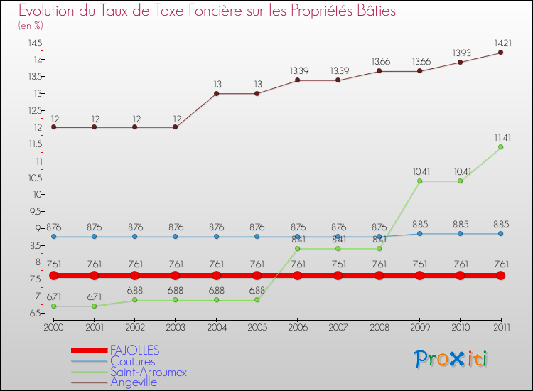 Evolution du taux de la taxe foncière sur le bati pour FAJOLLES et les communes proches Comparaison des taux de taxe foncière sur le bati pour FAJOLLES et les communes voisines