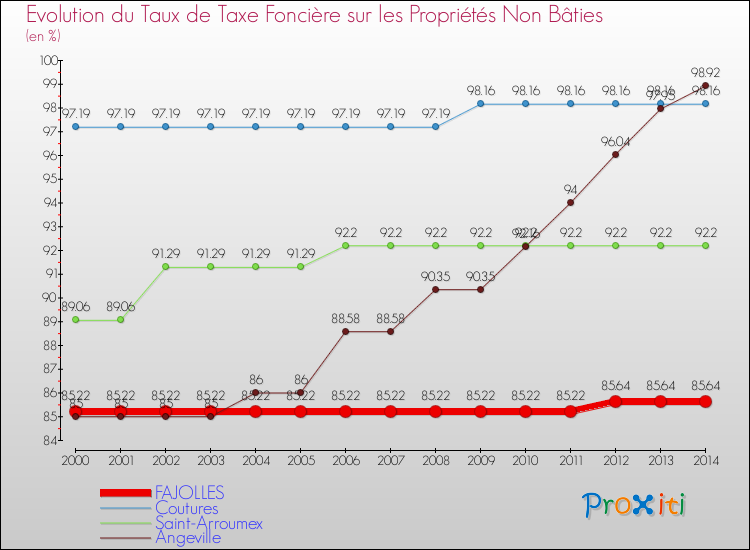 Evolution du taux de la taxe foncière sur les immeubles et terrains non batis pour FAJOLLES et les communes proches de 2000 à 2014 Comparaison des taux de la taxe foncière sur les immeubles et terrains non batis pour FAJOLLES et les communes voisines de 2000 à 2014