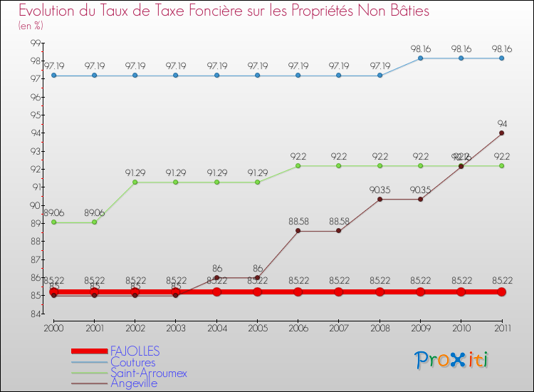Evolution du taux de la taxe foncière sur les immeubles et terrains non batis pour FAJOLLES et les communes proches Comparaison des taux de la taxe foncière sur les immeubles et terrains non batis pour FAJOLLES et les communes voisines