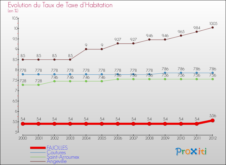 Evolution du taux de la taxe d'habitation pour FAJOLLES et les communes proches Comparaison des taux de la taxe d'habitation pour FAJOLLES et les communes voisines