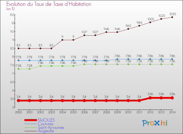 Evolution du taux de la taxe d'habitation pour FAJOLLES et les communes proches de 2000 à 2014 Comparaison des taux de la taxe d'habitation pour FAJOLLES et les communes voisines de 2000 à 2014