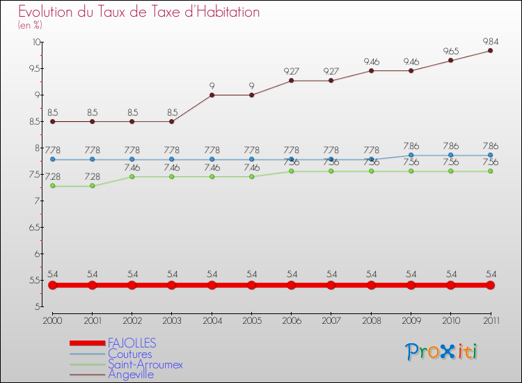 Evolution du taux de la taxe d'habitation pour FAJOLLES et les communes proches Comparaison des taux de la taxe d'habitation pour FAJOLLES et les communes voisines