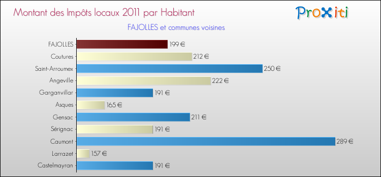Montant des impôts locaux par Habitant pour FAJOLLES et les communes proches Comparaison des impôts locaux par habitant pour FAJOLLES et les communes voisines