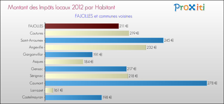 Montant des impôts locaux par Habitant pour FAJOLLES et les communes proches Comparaison des impôts locaux par habitant pour FAJOLLES et les communes voisines