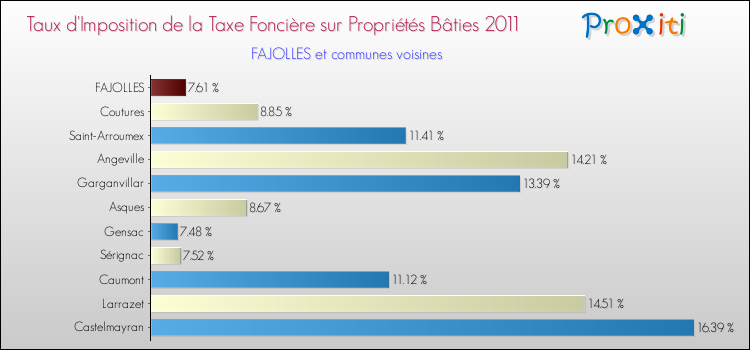 Taux d'imposition de la taxe foncière sur le bati 2011 pour FAJOLLES et les communes proches Comparaison des taux d'imposition de la taxe foncière sur le bati 2011 pour FAJOLLES et les communes voisines
