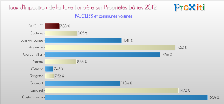 Taux d'imposition de la taxe foncière sur le bati 2012 pour FAJOLLES et les communes proches Comparaison des taux d'imposition de la taxe foncière sur le bati 2012 pour FAJOLLES et les communes voisines
