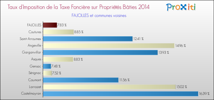 Taux d'imposition de la taxe foncière sur le bati 2014 pour FAJOLLES et les communes proches Comparaison des taux d'imposition de la taxe foncière sur le bati 2014 pour FAJOLLES et les communes voisines