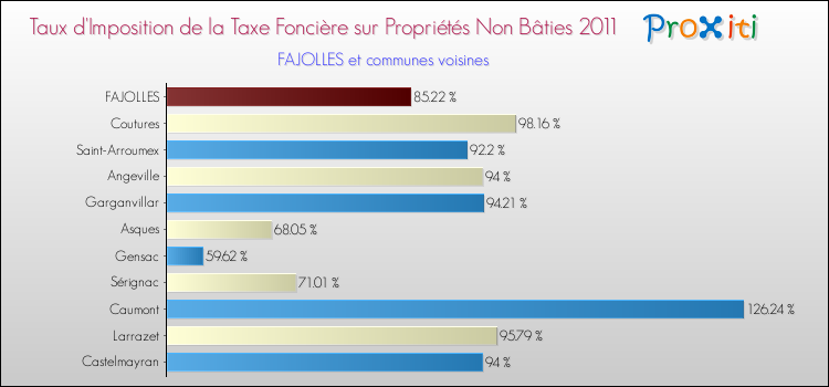 Taux d'imposition de la taxe foncière sur les immeubles et terrains non batis 2011 pour FAJOLLES et les communes proches Comparaison des taux d'imposition de la taxe foncière sur les immeubles et terrains non batis 2011 pour FAJOLLES et les communes voisines