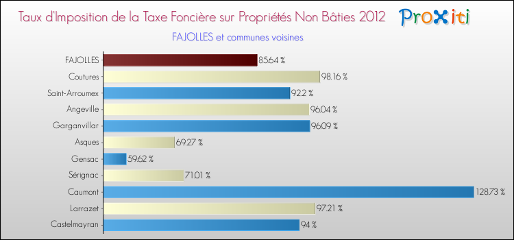 Taux d'imposition de la taxe foncière sur les immeubles et terrains non batis 2012 pour FAJOLLES et les communes proches Comparaison des taux d'imposition de la taxe foncière sur les immeubles et terrains non batis 2012 pour FAJOLLES et les communes voisines
