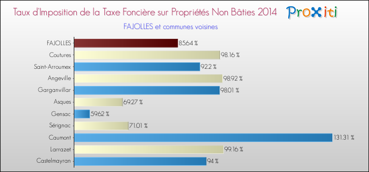 Taux d'imposition de la taxe foncière sur les immeubles et terrains non batis 2014 pour FAJOLLES et les communes proches Comparaison des taux d'imposition de la taxe foncière sur les immeubles et terrains non batis 2014 pour FAJOLLES et les communes voisines