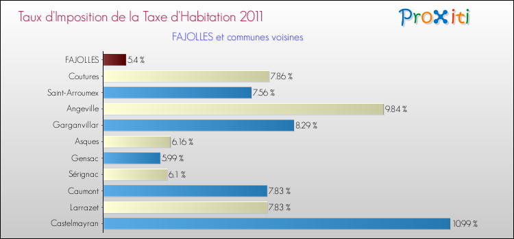 Taux d'imposition de la taxe d'habitation 2011 pour FAJOLLES et les communes proches Comparaison des taux d'imposition de la taxe d'habitation 2011 pour FAJOLLES et les communes voisines