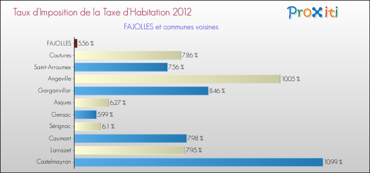 Taux d'imposition de la taxe d'habitation 2012 pour FAJOLLES et les communes proches Comparaison des taux d'imposition de la taxe d'habitation 2012 pour FAJOLLES et les communes voisines