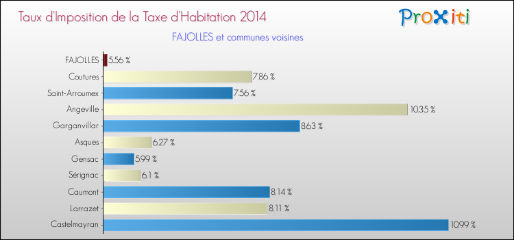 Taux d'imposition de la taxe d'habitation 2014 pour FAJOLLES et les communes proches Comparaison des taux d'imposition de la taxe d'habitation 2014 pour FAJOLLES et les communes voisines