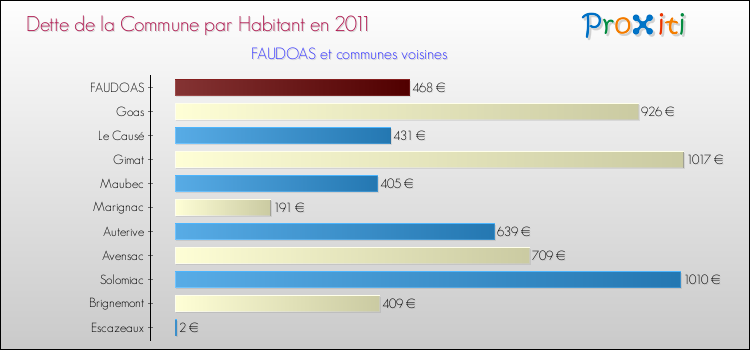 Dette par habitant de la commune en 2011 pour FAUDOAS et les communes proches Comparaison de la dette par habitant de la commune en 2011 pour FAUDOAS et les communes voisines