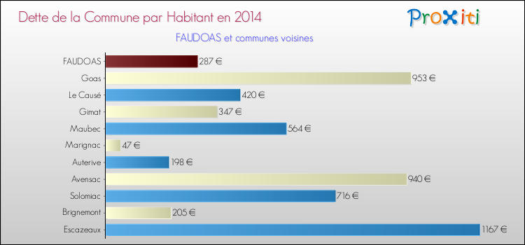 Dette par habitant de la commune en 2014 pour FAUDOAS et les communes proches Comparaison de la dette par habitant de la commune en 2014 pour FAUDOAS et les communes voisines