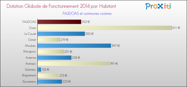 Montant des dotations globales de fonctionnement DGF par Habitant pour FAUDOAS et les communes proches en 2014. Comparaison des des dotations globales de fonctionnement DGF par habitant pour FAUDOAS et les communes voisines en 2014.