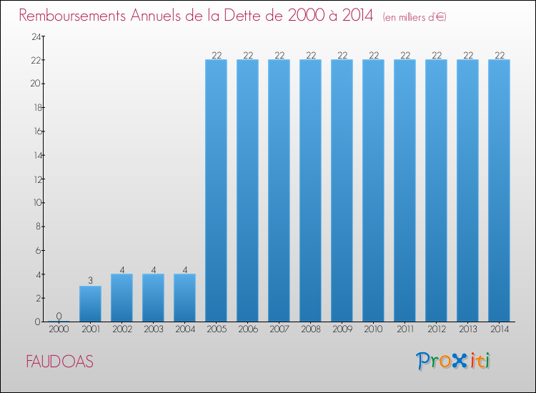 Evolution de l'annuité de la dette pour la commune de FAUDOAS de 2000 à 2014 Annuités de la dette pour FAUDOAS de 2000 à 2014