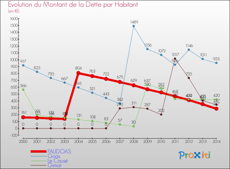 Evolution de la dette par habitant pour la commune de FAUDOAS et les communes proches de 2000 à 2014 Comparaison de la dette par habitant pour FAUDOAS et les communes voisines de 2000 à 2014
