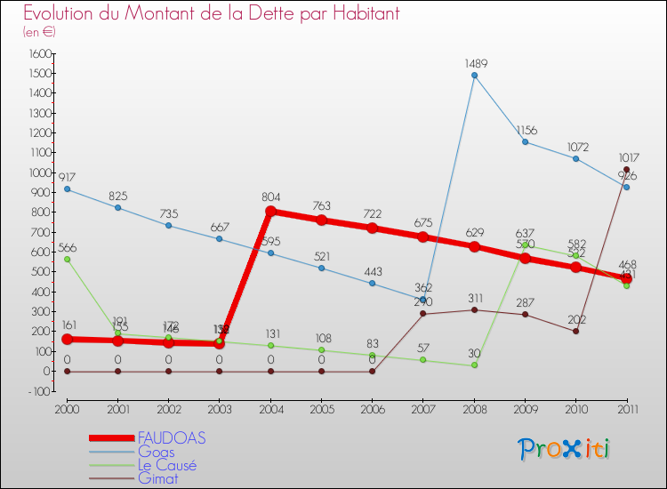 Evolution de la dette par habitant pour la commune de FAUDOAS et les communes proches Comparaison de la dette par habitant pour FAUDOAS et les communes voisines