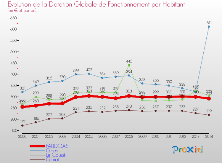 Evolution et montant de la dotation globale de fonctionnement par Habitant pour FAUDOAS et les communes proches de 2000 à 2014. Comparaison des dotations globales de fonctionnement par habitant pour FAUDOAS et les communes voisines de 2000 à 2014.