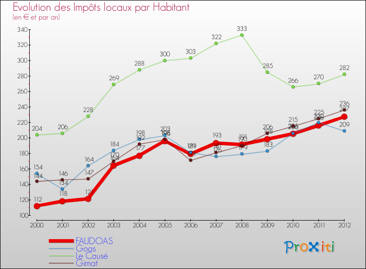 Evolution et montant des impôts locaux par Habitant pour FAUDOAS et les communes proches Comparaison des impôts locaux par habitant pour FAUDOAS et les communes voisines